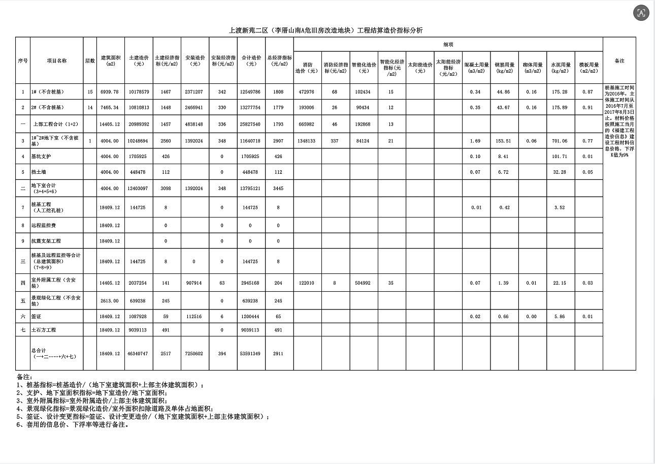 上渡新苑二区（李厝山南A危旧房改造地块）工程.png